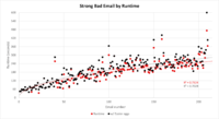 A scatter plot of chronological number vs. length, with outliers.
