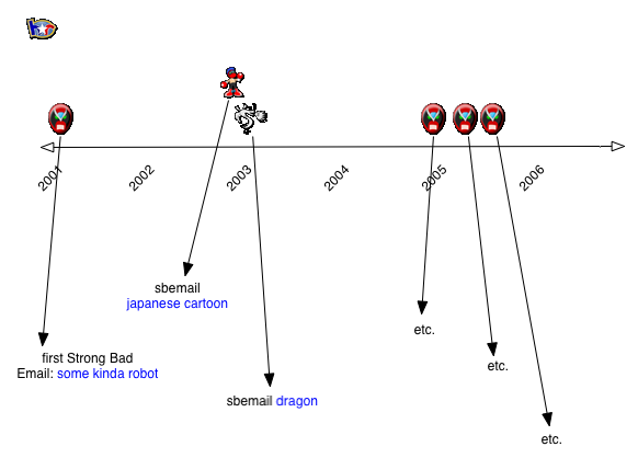 sample timeline