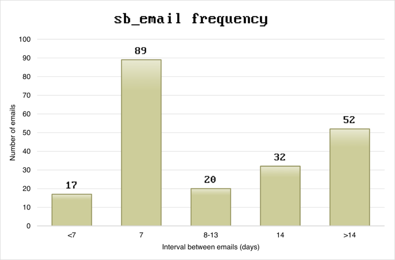 File:sb email frequency.png